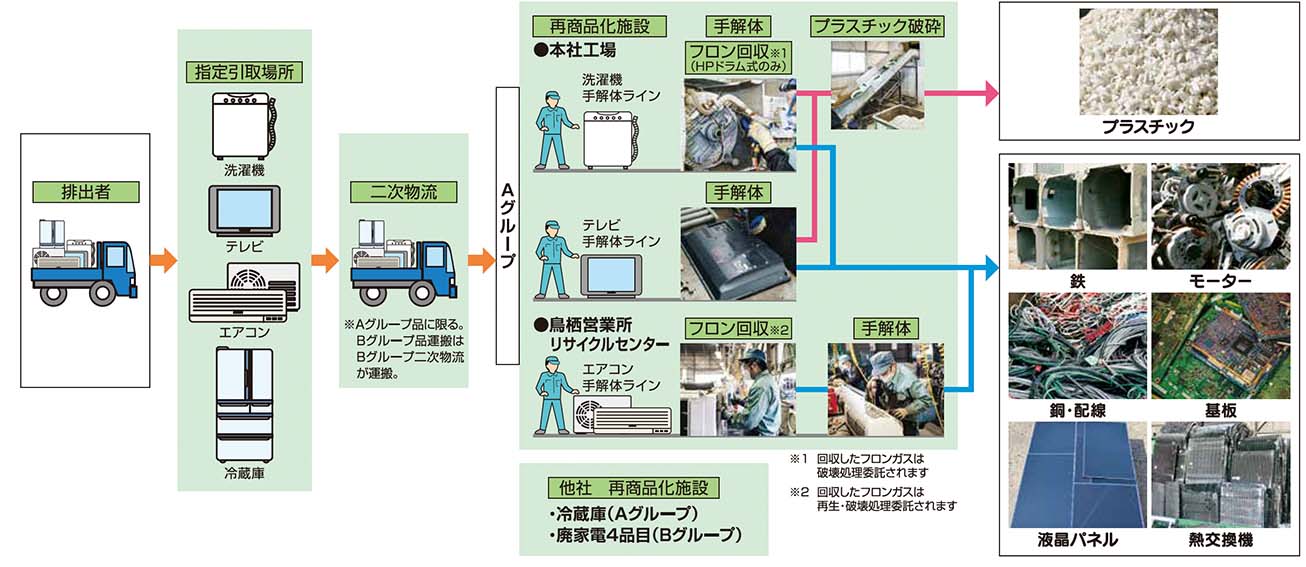 自動車リサイクル工程図