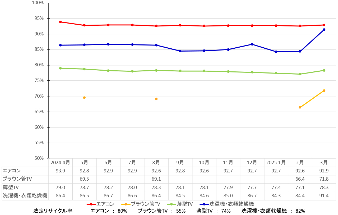 月別家電リサイクル率