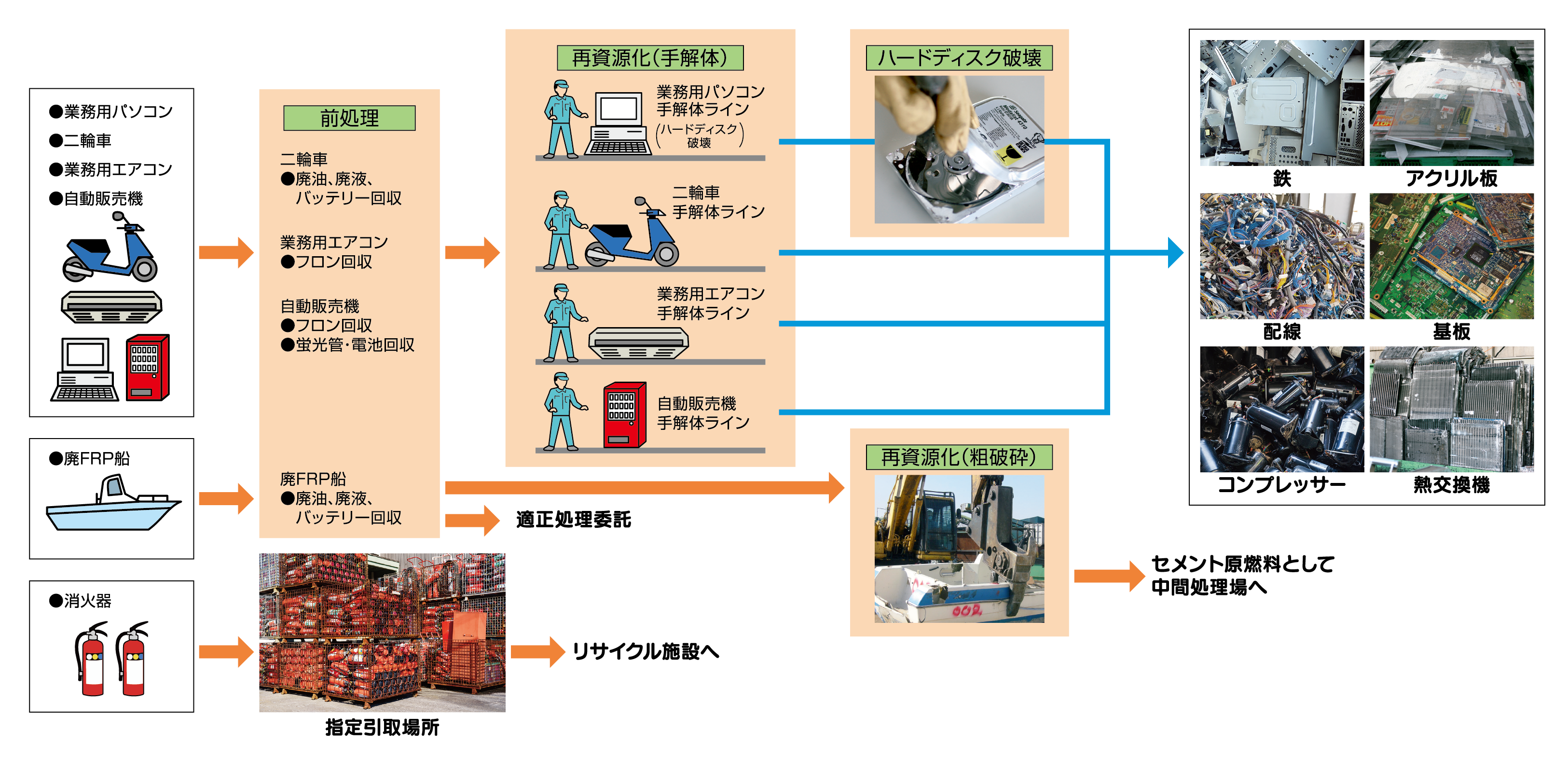 自動車リサイクル工程図