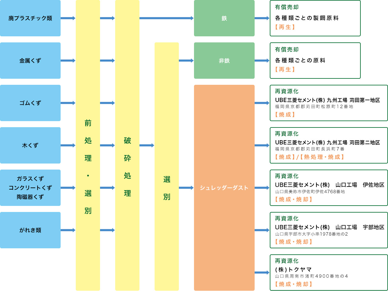 産業廃棄物処理工程図【本社工場】