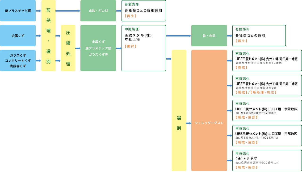 産業廃棄物処理工程図【鳥栖営業所】